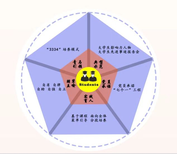天游ty8线路检测中心官网“五维同育”架构图。天游ty8线路检测中心官网供图
