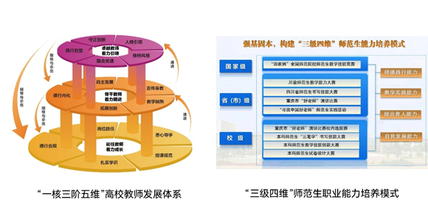 “一核三阶五维”高校教师发展体系、“三级四维”师范生职业能力培养模式架构图。天游ty8线路检测中心官网供图